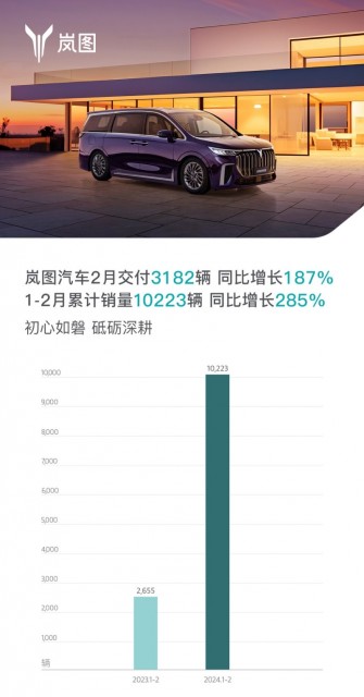 嵐圖汽車2月銷量同比增長187%，勢頭強勁